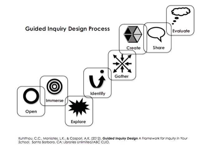 Guided Inquiry Design Process